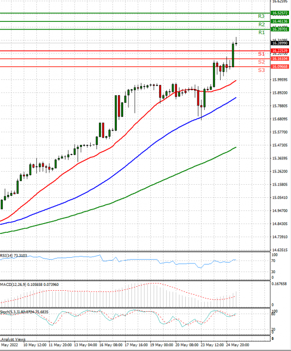 Dollar - Turkish Lira Analysis Technical analysis 25/05/2022